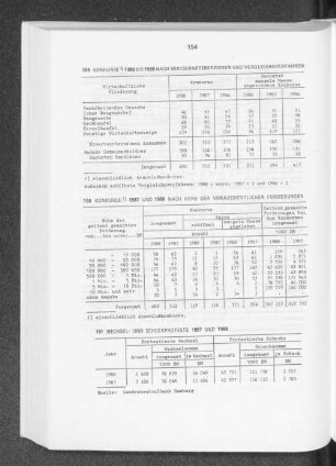 Konkurse 1987 und 1988 nach Höhe der voraussichtlichen Forderungen