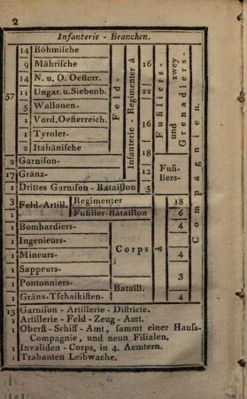 Oesterreichischer Militaer-Almanach : für das Jahr .... 1792