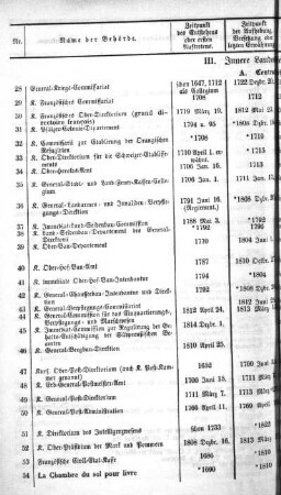 Tabelle: III. Innere Landes-Verwaltung