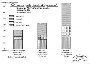 Verfahrensvergleich "Handelsdüngerstreuer"