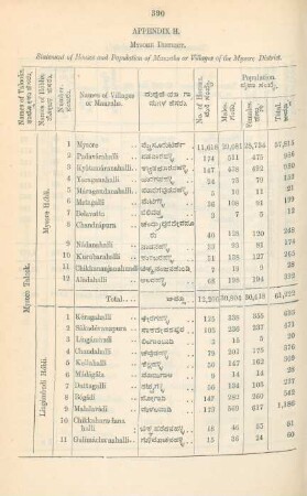 Mysore District
