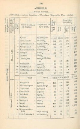 Mysore District