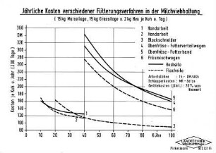 Jährliche Kosten verschiedener Fütterungsverfahren in der Milchviehhaltung