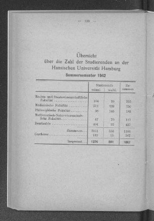 Übersicht über die Zahl der Studierenden an der Hansischen Universität Hamburg
