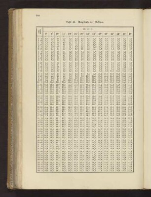 Tafel 43. Amplitude der Gestirne