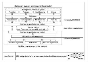 LBS task processing in farm management and mobile process control