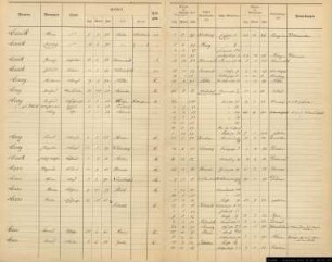 Einwohnerregister Münster, Nachname Ma... - Mi...