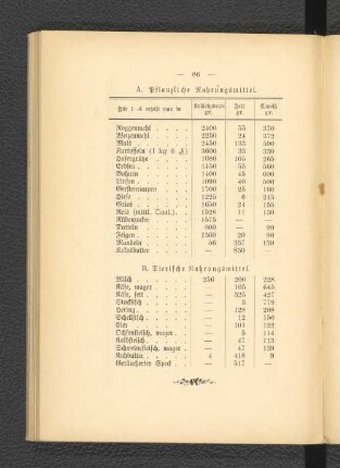 B. Tierische Nahrungsmittel.