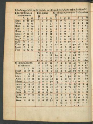 Tabula argumenti medii Iovis in mensibus. diebus. horis acho. fractionibus