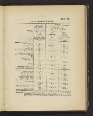Tab. 14 III. Artesische Quellen