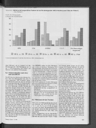 Wählerschaft ausgewählter Parteien bei der Bundestagswahl 1990 in Hamburg nach Alter der Wähler