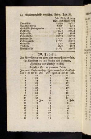 60-66, XII. Tabelle; XIII. Tabelle