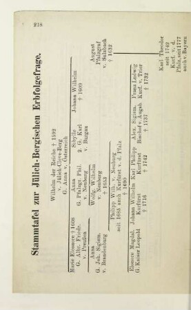 Stammtafel zur Jülich-Bergischen Erbfolgefrage