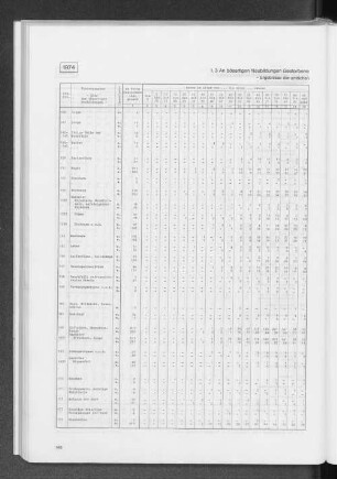 1.3 An bösartigen Neubildungen Gestorbene nach Todesursachen und Altersgruppen 1974