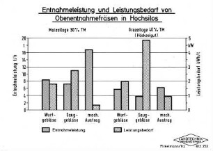 Entnahmeleistung und Leistungsbedarf von Obenentnahmefräsen in Hochsilos