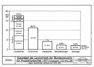 Ausgaben der Landwirtschaft der Bundesrepublik für Produktionsmittel (1977) insgesamt 37,3 Mrd. DM