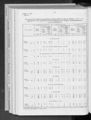Tabelle 11d Durchschnittliche Bruttomonatsverdienste und gesetzliche Abzüge der erfaßten weiblichen Angestellten nach ausgewählten Wirtschaftsgruppen und -zweigen, Beschäftigungsarten und Leistungsgruppen