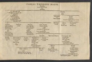 Familia Theodosii Magni