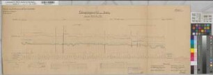 Ems Kanalisierung Blatt 1 Strecke Haren Längenprofil von km 18,0 - km 34,0 zwischen Haren und Hilter 1891 1 : 2000 36 x 99 kol. Zeichnung A. Franke, Wasserbauinspektor Wasser- und Schiffahrtsdirektion Münster