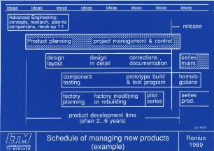 Schedule of managing new products (example)