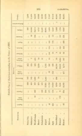 Distribution of Gadariyas according to the Census of 1891