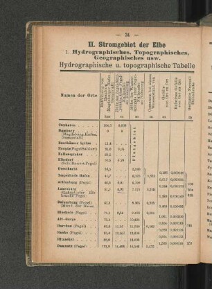 Hydrographische u. topographische Tabelle