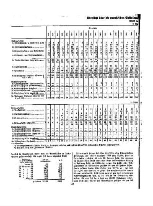 Übersicht über die preußischen Philologen (-innen) nach Geburtsjahren : (Stand vom 1. Mai 1930)
