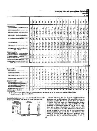 Übersicht über die preußischen Philologen (-innen) nach Geburtsjahren : (Stand vom 1. Mai 1930)