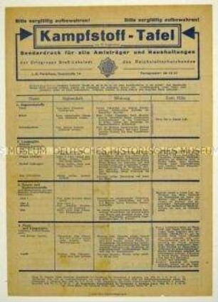 Merkblatt zur Wirkungsweise chemischer Kampfstoffe, mit Verhaltensmaßregeln, rückseitig Geschäftsanzeigen