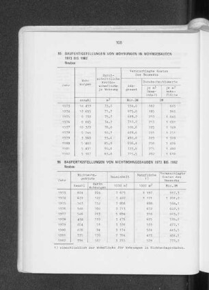 Baufertigstellungen von Nichtwohngebäuden 1973 bis 1982