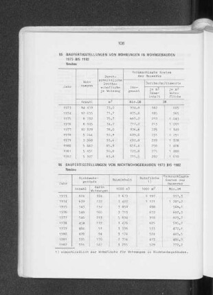 Baufertigstellungen von Nichtwohngebäuden 1973 bis 1982