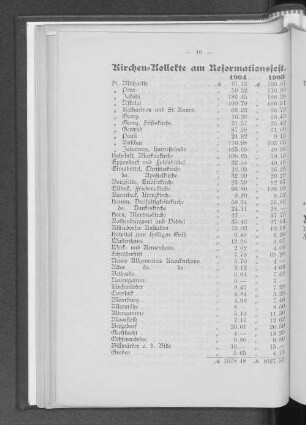 Kirchen=Kollekte am Reformationsfest.