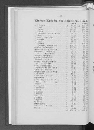 Kirchen=Kollekte am Reformationsfest.
