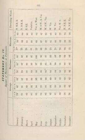 Statement no. IV. Register of thermometer at Pasumalei