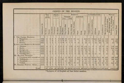 44, Census of the mission