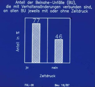 Anteil der Beinahe-Unfälle (BU), die mit Verhaltensänderungen verbunden sind, an allen BU jeweils mit oder ohne Zeitdruck