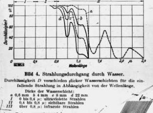 Strahlungsdurchgang durch Wasser. Durchlässigkeit D verschieden dicker Wasserschichten für die einfallende Strahlung in Abhängigkeit von der Wellenlänge