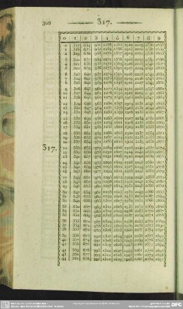 317