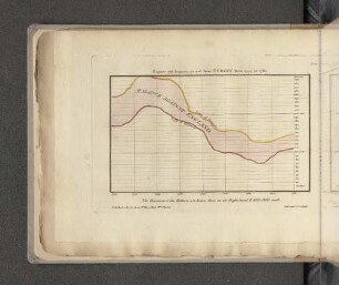 Exports and Imports to and from Turkey from 1700 to 1780.
