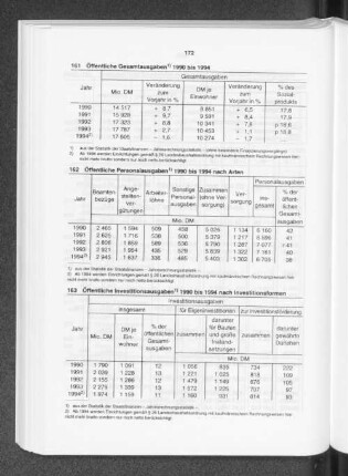 Öffentliche Personalausgaben 1990 bis 1994 nach Arten