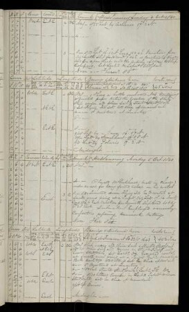 18r, 4. October 1840: Bearing Guguan (Ladrones) - Distance 363 Miles, Bearing Formosa SE End [Taiwan] - Distance 1817 Miles