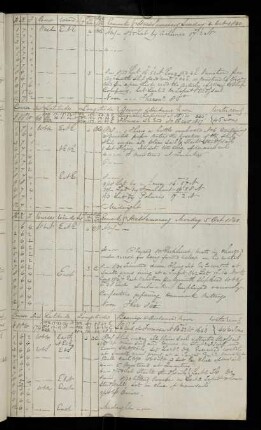 18r, 4. October 1840: Bearing Guguan (Ladrones) - Distance 363 Miles, Bearing Formosa SE End [Taiwan] - Distance 1817 Miles