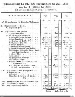 Etats-Veränderungen 1823-1826
