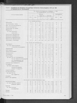 Ausstattung der Haushalte mit langlebigen technischen Gebrauchsgütern 1973 und 1983 in Hamburg und im Bundesgebiet