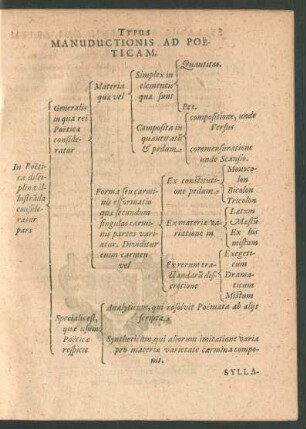 Typus Manuductionis Ad Poeticam.