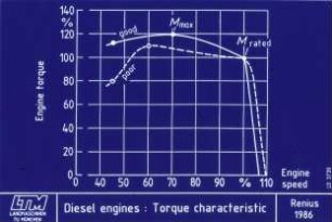 Diesel engines: Torque characteristic