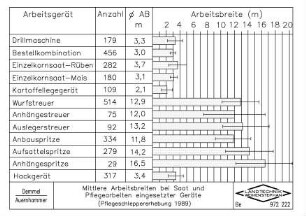 Mittlere Arbeitsbreiten bei Saat und Pflegearbeiten eingesetzter Geräte (Pflegeschleppererhebung 1989)