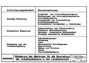 Gliederung der Merkmale für die Beurteilung der Arbeitsbelastung in der Landwirtschaft