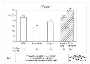 Produktionskosten von Weizen in ausgewählten Ländern