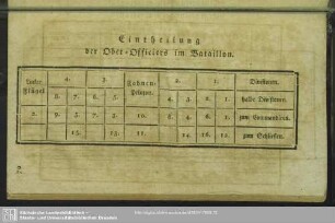 Eintheilung der Ober-Officiers in Bataillon
